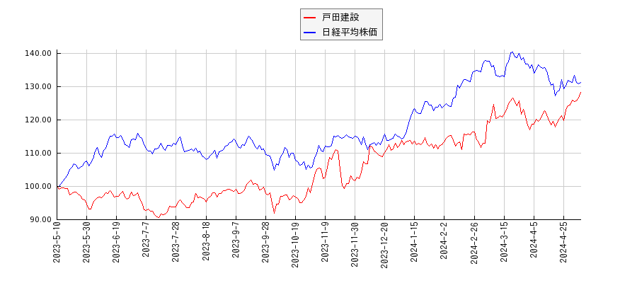 戸田建設と日経平均株価のパフォーマンス比較チャート