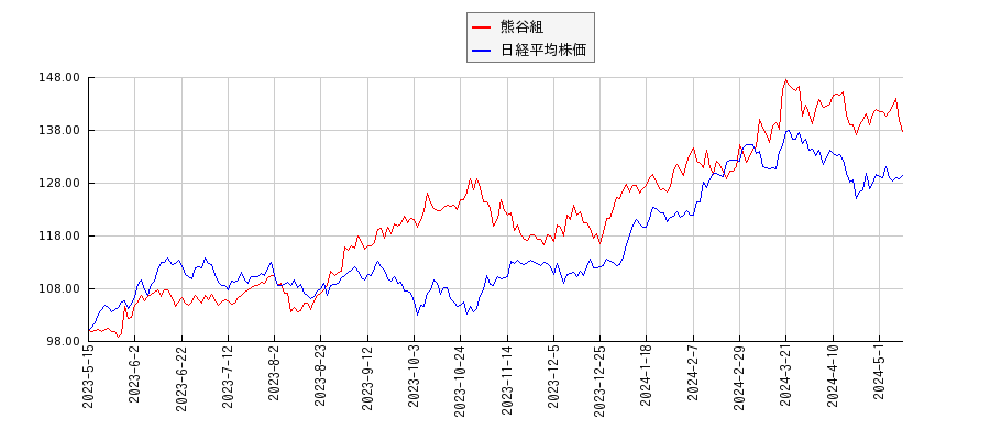 熊谷組と日経平均株価のパフォーマンス比較チャート