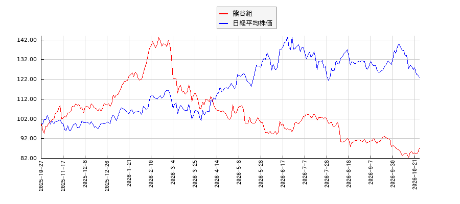 熊谷組と日経平均株価のパフォーマンス比較チャート
