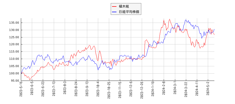 植木組と日経平均株価のパフォーマンス比較チャート