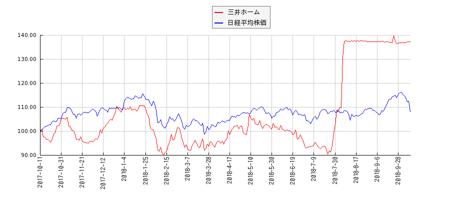三井ホームと日経平均株価のパフォーマンス比較チャート