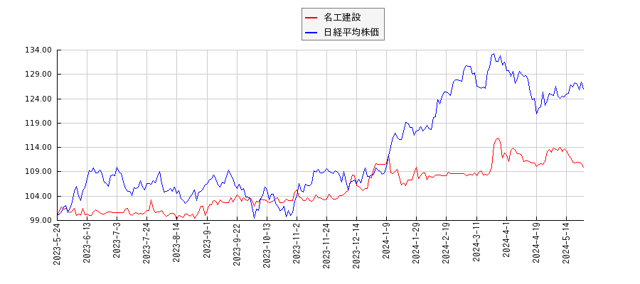 名工建設と日経平均株価のパフォーマンス比較チャート