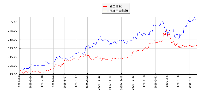 名工建設と日経平均株価のパフォーマンス比較チャート