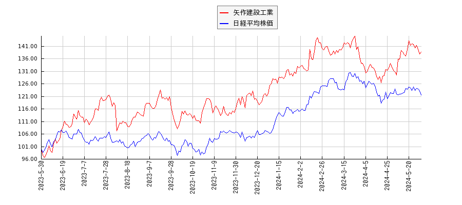 矢作建設工業と日経平均株価のパフォーマンス比較チャート