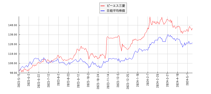 ピーエス三菱と日経平均株価のパフォーマンス比較チャート