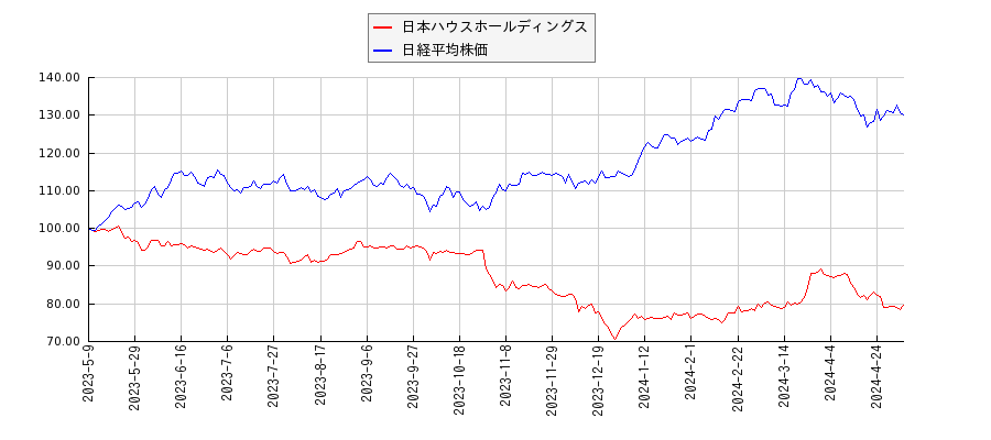 日本ハウスホールディングスと日経平均株価のパフォーマンス比較チャート