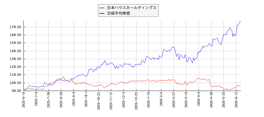 日本ハウスホールディングスと日経平均株価のパフォーマンス比較チャート