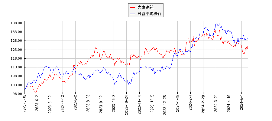 大東建託と日経平均株価のパフォーマンス比較チャート