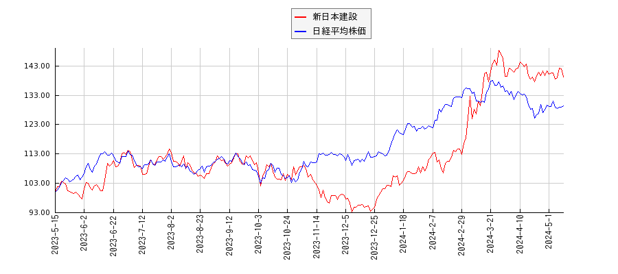 新日本建設と日経平均株価のパフォーマンス比較チャート
