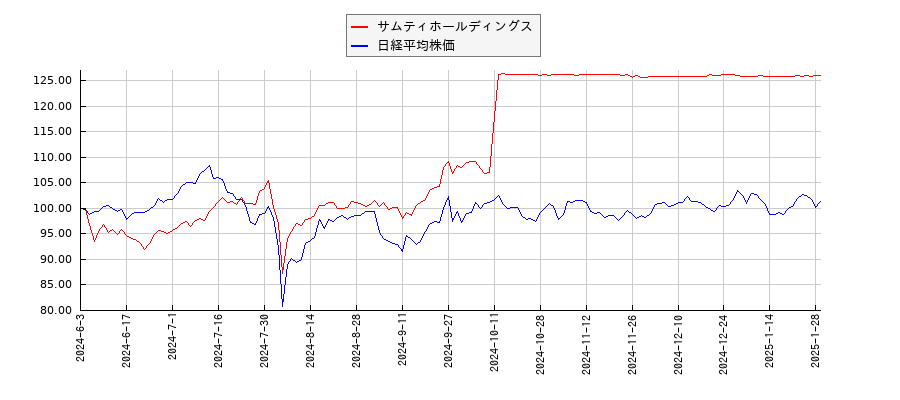 サムティホールディングスと日経平均株価のパフォーマンス比較チャート