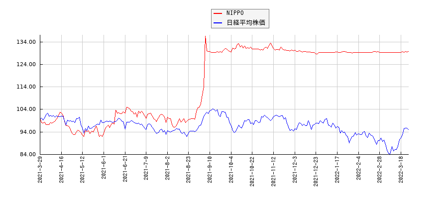 NIPPOと日経平均株価のパフォーマンス比較チャート