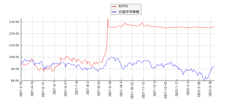 NIPPOと日経平均株価のパフォーマンス比較チャート