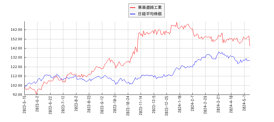 東亜道路工業と日経平均株価のパフォーマンス比較チャート