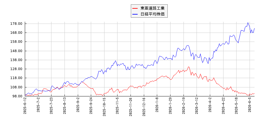 東亜道路工業と日経平均株価のパフォーマンス比較チャート