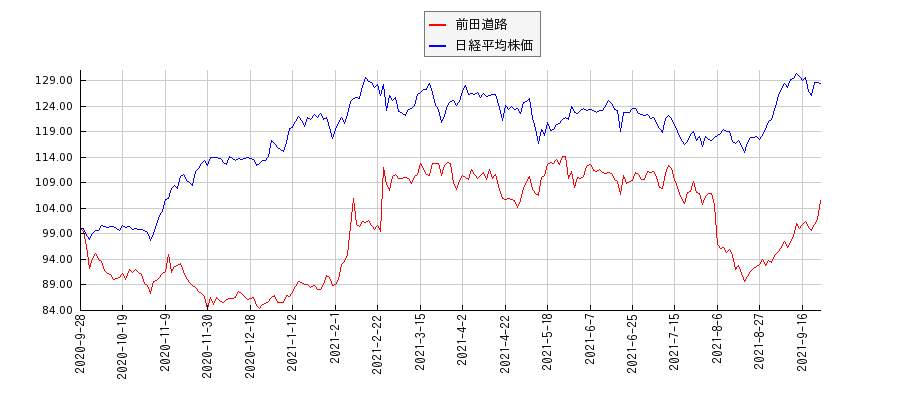 前田道路と日経平均株価のパフォーマンス比較チャート