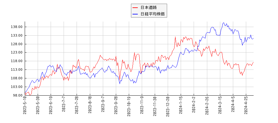 日本道路と日経平均株価のパフォーマンス比較チャート