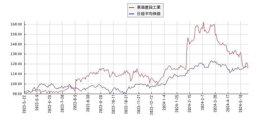 東亜建設工業と日経平均株価のパフォーマンス比較チャート