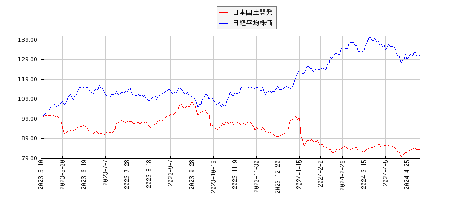 日本国土開発と日経平均株価のパフォーマンス比較チャート