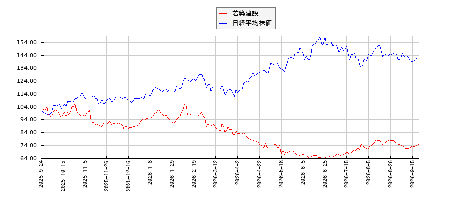 若築建設と日経平均株価のパフォーマンス比較チャート