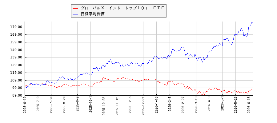 グローバルＸ　インド・トップ１０＋　ＥＴＦと日経平均株価のパフォーマンス比較チャート