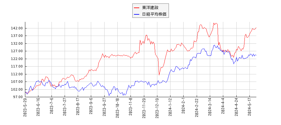 東洋建設と日経平均株価のパフォーマンス比較チャート