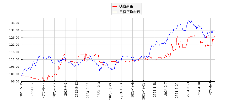徳倉建設と日経平均株価のパフォーマンス比較チャート