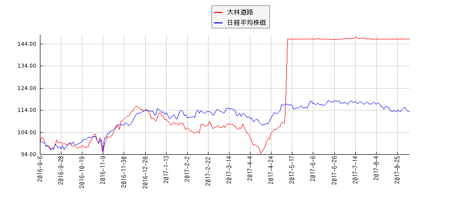 大林道路と日経平均株価のパフォーマンス比較チャート