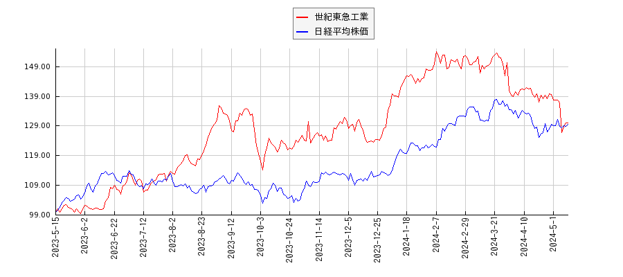 世紀東急工業と日経平均株価のパフォーマンス比較チャート