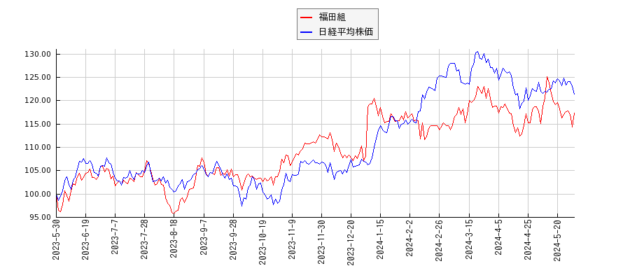 福田組と日経平均株価のパフォーマンス比較チャート