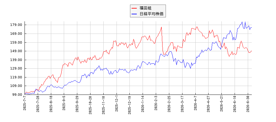 福田組と日経平均株価のパフォーマンス比較チャート