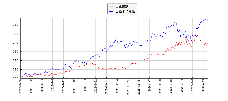 大成温調と日経平均株価のパフォーマンス比較チャート