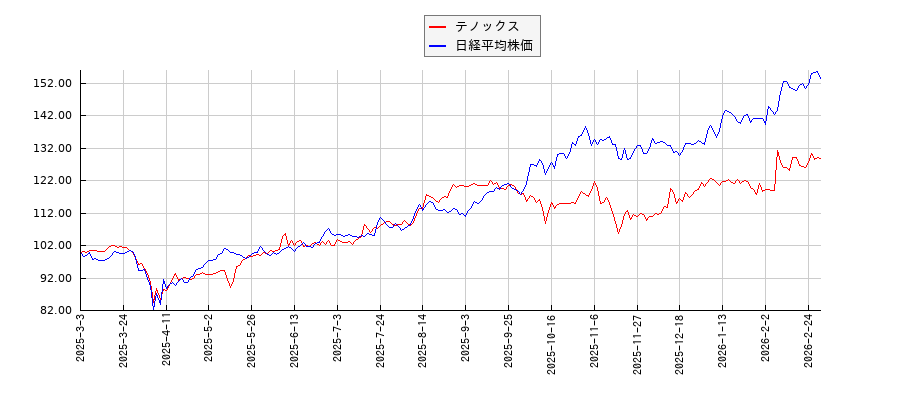 テノックスと日経平均株価のパフォーマンス比較チャート