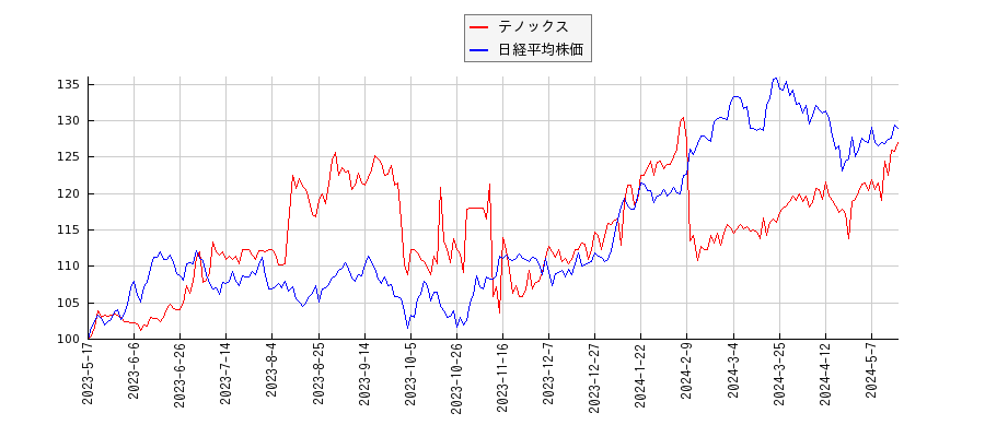 テノックスと日経平均株価のパフォーマンス比較チャート