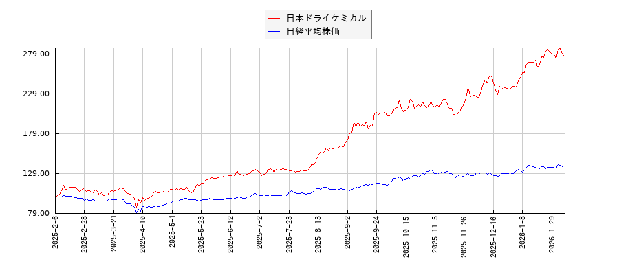 日本ドライケミカルと日経平均株価のパフォーマンス比較チャート
