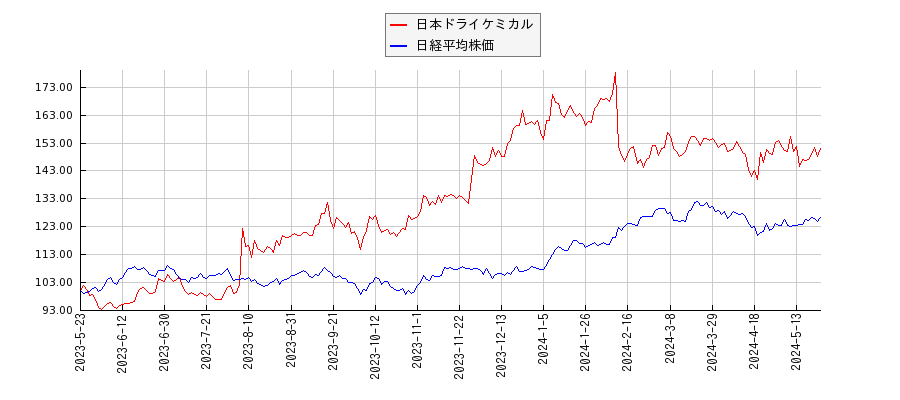 日本ドライケミカルと日経平均株価のパフォーマンス比較チャート