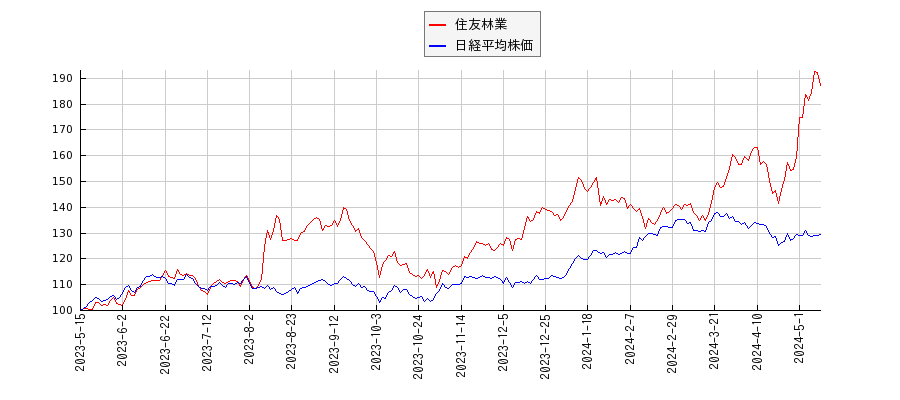 住友林業と日経平均株価のパフォーマンス比較チャート