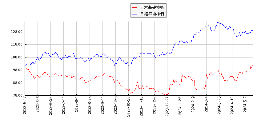 日本基礎技術と日経平均株価のパフォーマンス比較チャート
