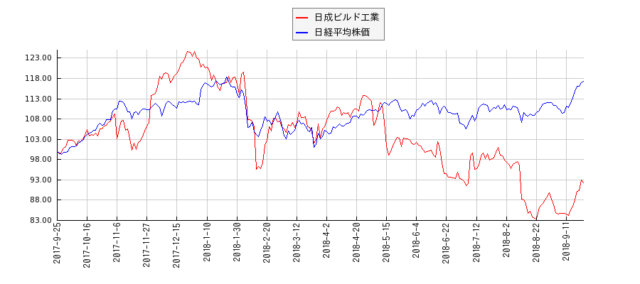 日成ビルド工業と日経平均株価のパフォーマンス比較チャート