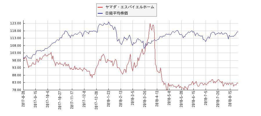 ヤマダ・エスバイエルホームと日経平均株価のパフォーマンス比較チャート