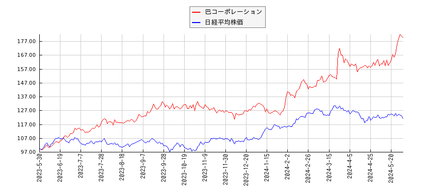 巴コーポレーションと日経平均株価のパフォーマンス比較チャート