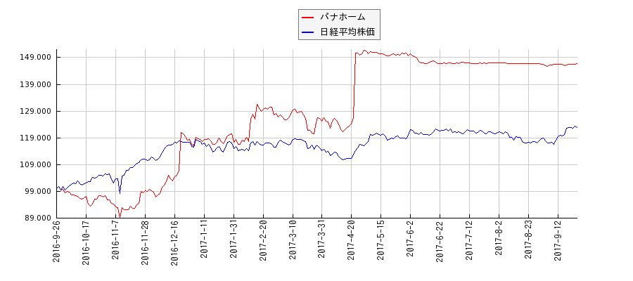 パナホームと日経平均株価のパフォーマンス比較チャート