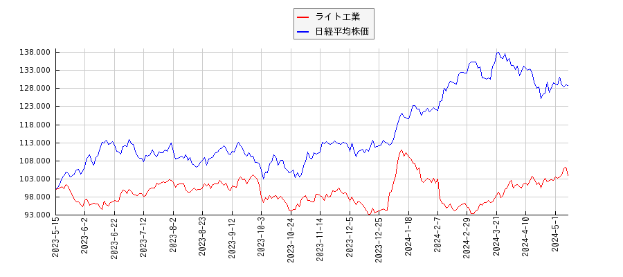 ライト工業と日経平均株価のパフォーマンス比較チャート
