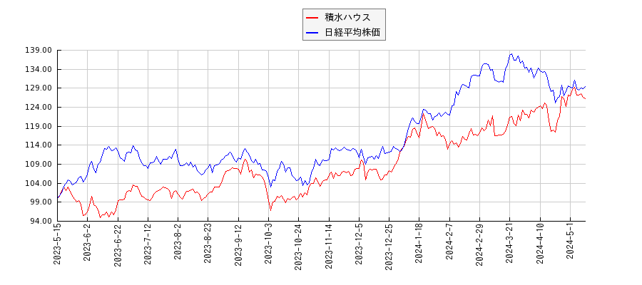 積水ハウスと日経平均株価のパフォーマンス比較チャート