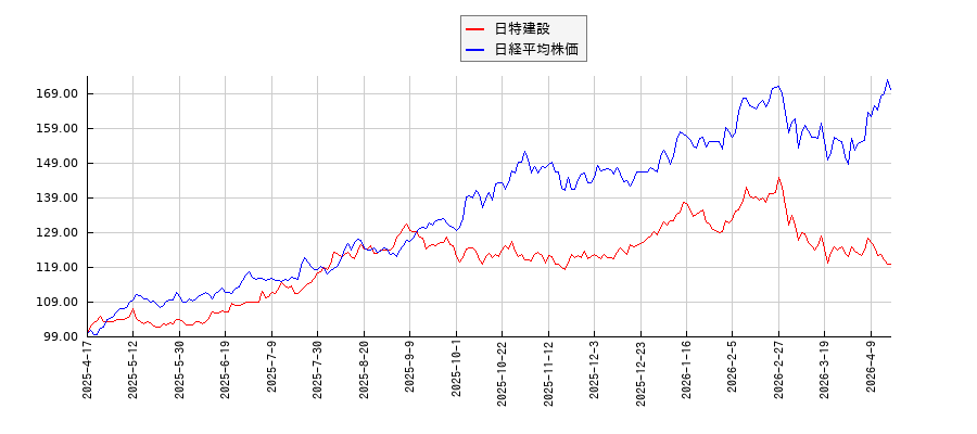 日特建設と日経平均株価のパフォーマンス比較チャート