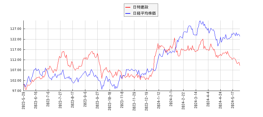 日特建設と日経平均株価のパフォーマンス比較チャート