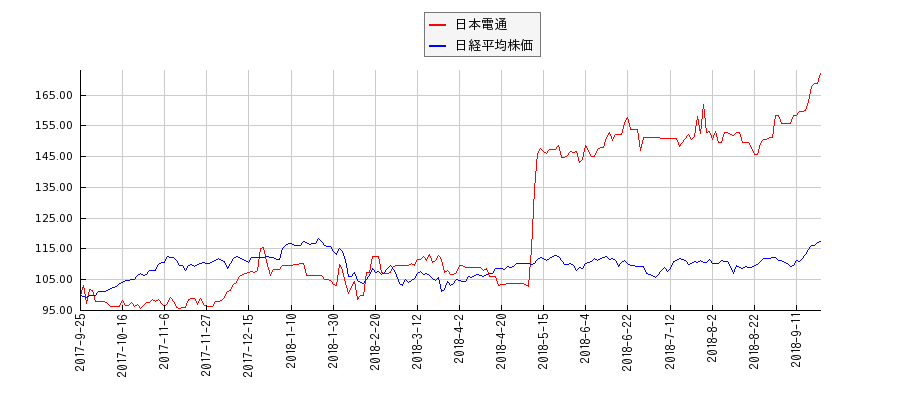 日本電通と日経平均株価のパフォーマンス比較チャート