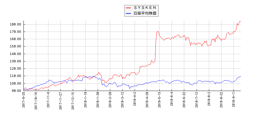 ＳＹＳＫＥＮと日経平均株価のパフォーマンス比較チャート