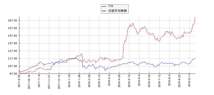 TTKと日経平均株価のパフォーマンス比較チャート