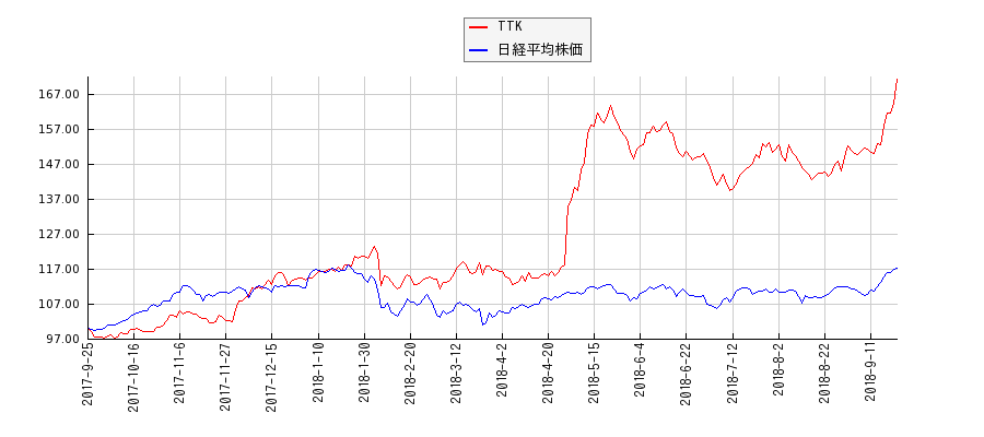 TTKと日経平均株価のパフォーマンス比較チャート
