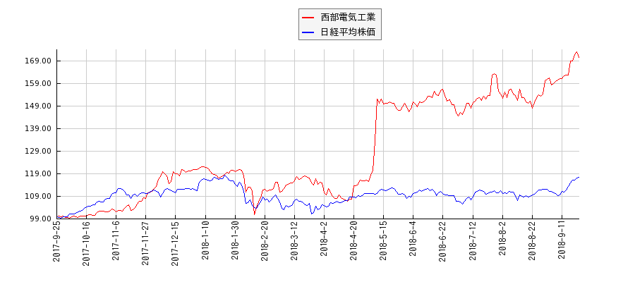 西部電気工業と日経平均株価のパフォーマンス比較チャート